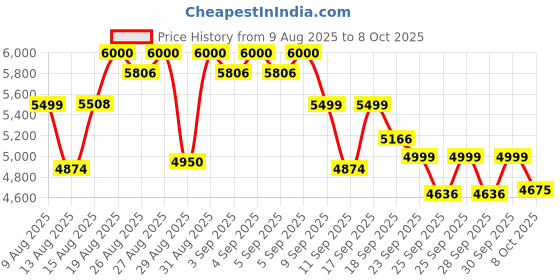 ajio.com mokobara Men Striped Trolley with TSA Lock mokobara Price History Graph from 9 Aug 2025 to 8 Oct 2025