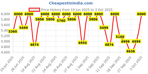 ajio.com mokobara Men Striped Trolley with TSA Lock mokobara Price History Graph from 19 Jun 2025 to 3 Oct 2025