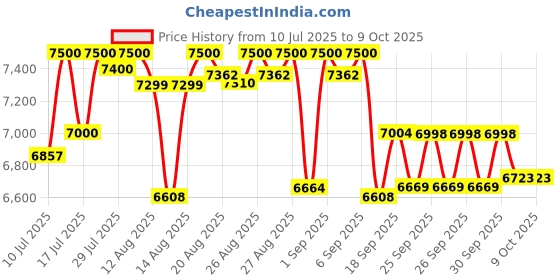 ajio.com mokobara Men Striped Trolley with TSA Lock mokobara Price History Graph from 10 Jul 2025 to 7 Oct 2025