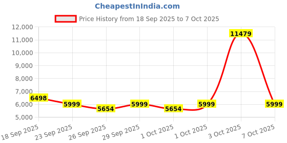 ajio.com mokobara Men Striped Trolley with TSA Lock mokobara Price History Graph from 18 Sep 2025 to 7 Oct 2025