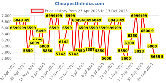 ajio.com mokobara Men Travel Back Pack mokobara Price History Graph from 23 Apr 2025 to 13 Oct 2025