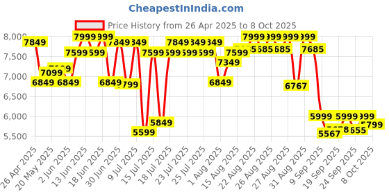 ajio.com mokobara Men Travel Back Pack mokobara Price History Graph from 26 Apr 2025 to 8 Oct 2025
