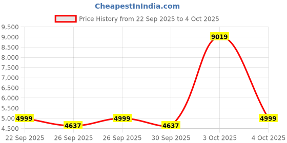 ajio.com mokobara Men Typographic Backpack with Zip Closure mokobara Price History Graph from 22 Sep 2025 to 4 Oct 2025