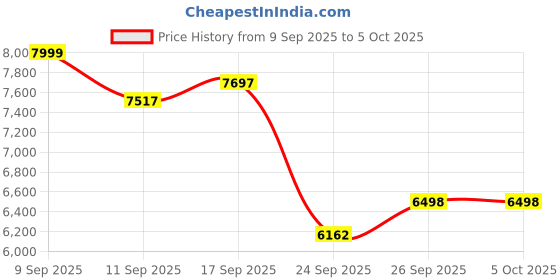 ajio.com mokobara Men Water-Resistant Fabric Everyday Back Pack mokobara Price History Graph from 9 Sep 2025 to 4 Oct 2025