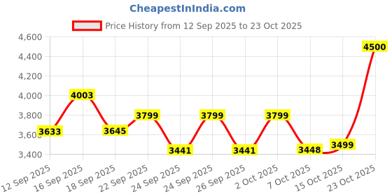 ajio.com mokobara Men Water-Resistant Fabric Everyday Back Pack mokobara Price History Graph from 12 Sep 2025 to 23 Oct 2025