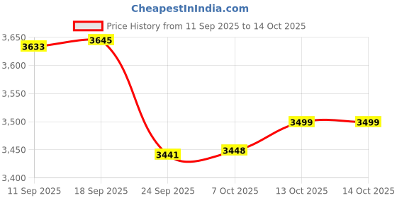 ajio.com mokobara Men Water-Resistant Fabric Everyday Back Pack mokobara Price History Graph from 11 Sep 2025 to 13 Oct 2025