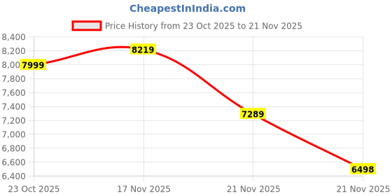 ajio.com mokobara Men Water-Resistant Fabric Everyday Back Pack mokobara Price History Graph from 23 Oct 2025 to 21 Nov 2025