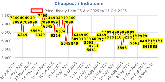 ajio.com mokobara Men Western Back Pack mokobara Price History Graph from 25 Apr 2025 to 13 Oct 2025