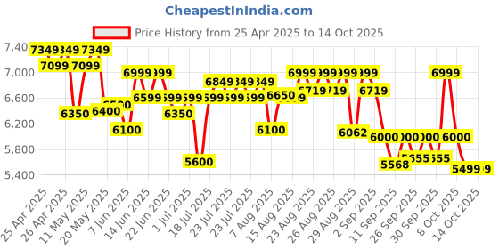 ajio.com mokobara Men Western Back Pack mokobara Price History Graph from 25 Apr 2025 to 10 Oct 2025