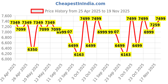 ajio.com mokobara P Men Laptop Back Pack mokobara Price History Graph from 25 Apr 2025 to 19 Nov 2025