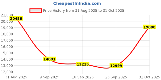 ajio.com mokobara Set of 2 Striped Luggage Bags with TSA Lock mokobara Price History Graph from 31 Aug 2025 to 31 Oct 2025