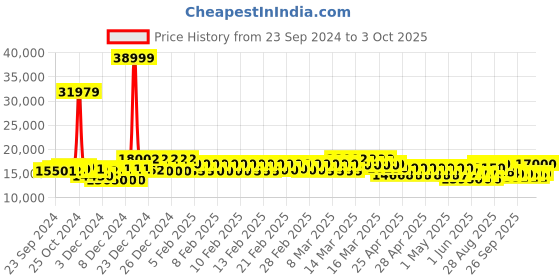ajio.com mokobara Set of 3 Striped Trolley Bags with Number Lock mokobara Price History Graph from 23 Sep 2024 to 3 Oct 2025