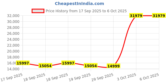 ajio.com mokobara Set of 3 Striped Trolley Bags with TSA Lock mokobara Price History Graph from 17 Sep 2025 to 5 Oct 2025