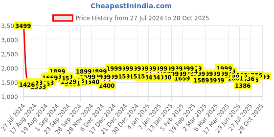 ajio.com mokobara Set of 6 Packing Cubes mokobara Price History Graph from 27 Jul 2024 to 28 Oct 2025