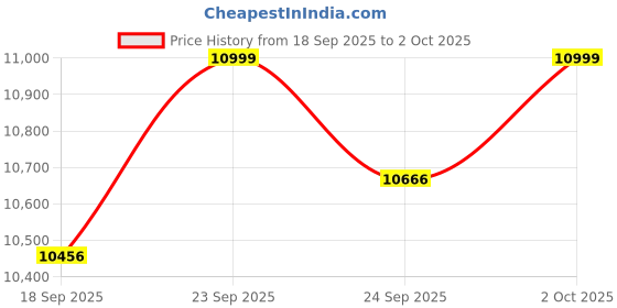 ajio.com mokobara Striped Hard Body Trolley Bag with TSA Lock mokobara Price History Graph from 18 Sep 2025 to 2 Oct 2025
