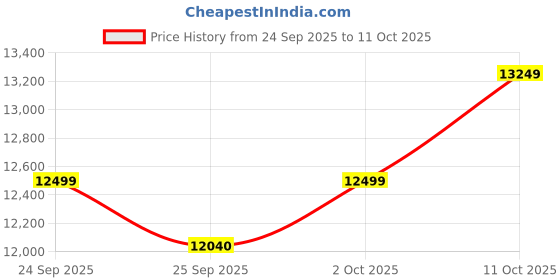 ajio.com mokobara Striped Hard Body Trolley Bag with TSA Lock mokobara Price History Graph from 24 Sep 2025 to 11 Oct 2025