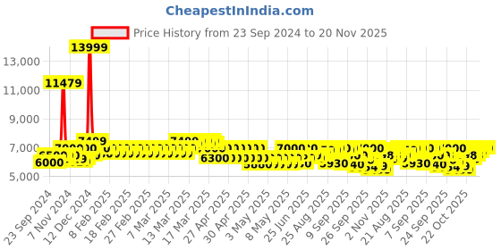 ajio.com mokobara Striped Luggage Bag with TSA Lock mokobara Price History Graph from 23 Sep 2024 to 20 Nov 2025
