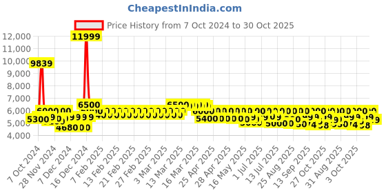 ajio.com mokobara Striped Luggage Bag with TSA Lock mokobara Price History Graph from 7 Oct 2024 to 30 Oct 2025