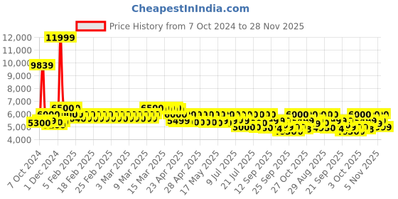 ajio.com mokobara Striped Luggage Bag with TSA Lock mokobara Price History Graph from 7 Oct 2024 to 28 Nov 2025
