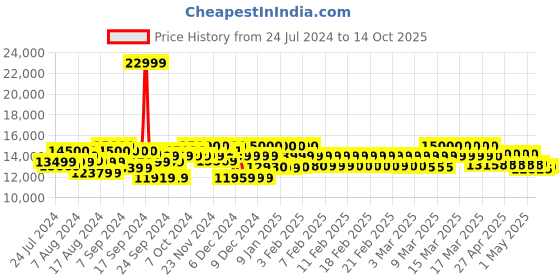 ajio.com mokobara The Access Check-in Luggage TSA Lock Trolley Bag (M) mokobara Price History Graph from 24 Jul 2024 to 14 Oct 2025