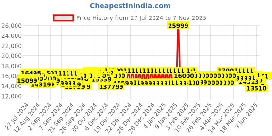 ajio.com mokobara The Access Trunk Luggage TSA Lock Trolley Bag mokobara Price History Graph from 27 Jul 2024 to 7 Nov 2025