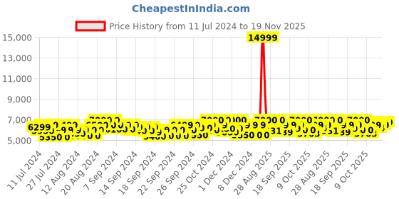 ajio.com mokobara The Em Cabin Luggage TSA Lock Trolley Bag (S) mokobara Price History Graph from 11 Jul 2024 to 19 Nov 2025