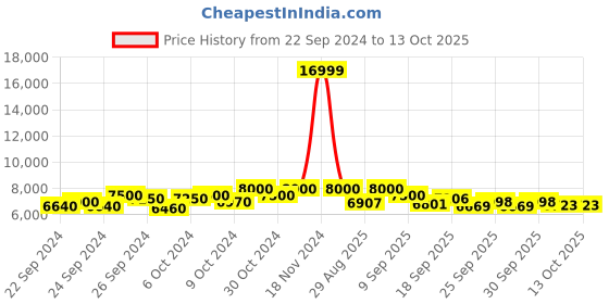 ajio.com mokobara The Em Check-in Luggage TSA Lock Trolley Bag (M) mokobara Price History Graph from 22 Sep 2024 to 13 Oct 2025