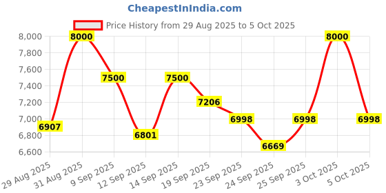 ajio.com mokobara The Em Check-in Luggage TSA Lock Trolley Bag (M) mokobara Price History Graph from 29 Aug 2025 to 3 Oct 2025