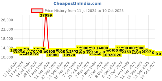 ajio.com mokobara The Em Set of 2 Luggage TSA Lock Trolley Bag (S|M) mokobara Price History Graph from 11 Jul 2024 to 4 Oct 2025