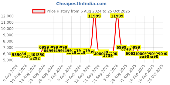 ajio.com mokobara The EM Travel Unisex Multipurpose Backpack mokobara Price History Graph from 6 Aug 2024 to 24 Oct 2025