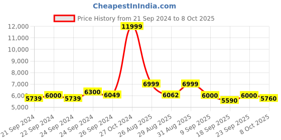 ajio.com mokobara The EM Travel Unisex Multipurpose Backpack mokobara Price History Graph from 21 Sep 2024 to 8 Oct 2025