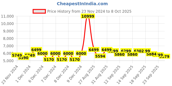 ajio.com mokobara The Hovercraft Multipurpose Laptop Backpack mokobara Price History Graph from 23 Nov 2024 to 8 Oct 2025