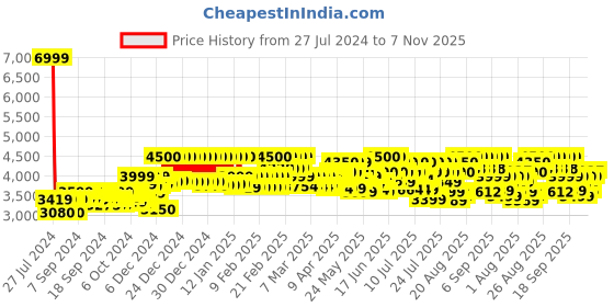 ajio.com mokobara The Kaleido Unisex Multipurpose Backpack mokobara Price History Graph from 27 Jul 2024 to 7 Nov 2025