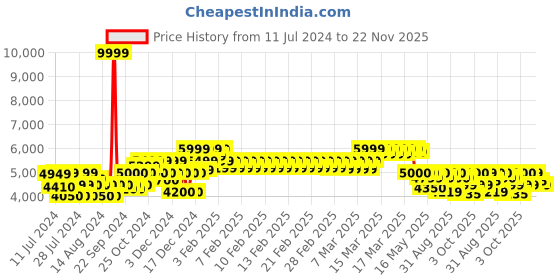 ajio.com mokobara The Moko Blocks Luggage for Kids mokobara Price History Graph from 11 Jul 2024 to 22 Nov 2025