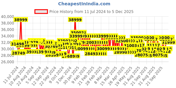 ajio.com mokobara The Set of 3 Luggage TSA Lock Trolley Bag (S|M|L) mokobara Price History Graph from 11 Jul 2024 to 5 Dec 2025