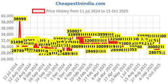 ajio.com mokobara The Set of 3 Luggage TSA Lock Trolley Bag (S|M|L) mokobara Price History Graph from 11 Jul 2024 to 14 Oct 2025