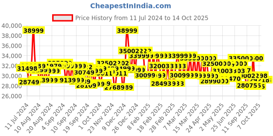 ajio.com mokobara The Set of 3 Luggage TSA Lock Trolley Bag (S|M|L) mokobara Price History Graph from 11 Jul 2024 to 14 Oct 2025