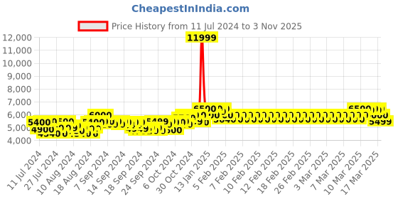 ajio.com mokobara The Transit Cabin Luggage TSA Lock Trolley Bag (S) mokobara Price History Graph from 11 Jul 2024 to 3 Nov 2025