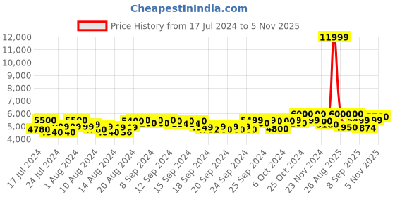 ajio.com mokobara The Transit Cabin Luggage TSA Lock Trolley Bag (S) mokobara Price History Graph from 17 Jul 2024 to 5 Nov 2025