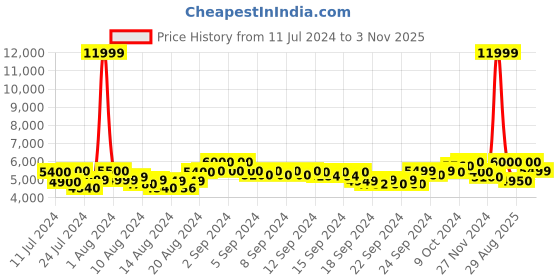 ajio.com mokobara The Transit Cabin Luggage TSA Lock Trolley Bag (S) mokobara Price History Graph from 11 Jul 2024 to 3 Nov 2025