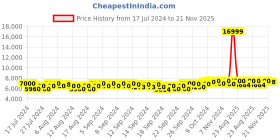 ajio.com mokobara The Transit Check-in Luggage TSA Lock Trolley Bag (L) mokobara Price History Graph from 17 Jul 2024 to 21 Nov 2025