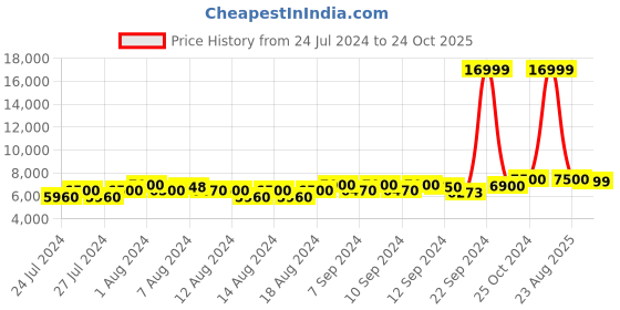 ajio.com mokobara The Transit Check-in Luggage TSA Lock Trolley Bag (L) mokobara Price History Graph from 24 Jul 2024 to 24 Oct 2025