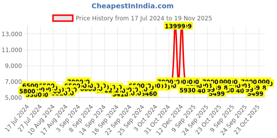 ajio.com mokobara The Transit Check-in Luggage TSA Lock Trolley Bag (M) mokobara Price History Graph from 17 Jul 2024 to 19 Nov 2025