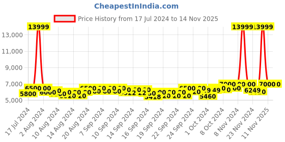 ajio.com mokobara The Transit Check-in Luggage TSA Lock Trolley Bag (M) mokobara Price History Graph from 17 Jul 2024 to 14 Nov 2025