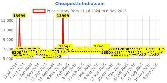 ajio.com mokobara The Transit Check-in Luggage TSA Lock Trolley Bag (M) mokobara Price History Graph from 11 Jul 2024 to 6 Nov 2025