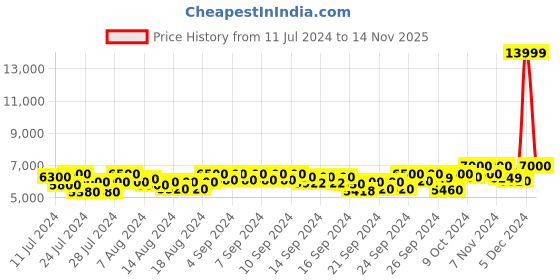 ajio.com mokobara The Transit Check-in Luggage TSA Lock Trolley Bag (M) mokobara Price History Graph from 11 Jul 2024 to 14 Nov 2025