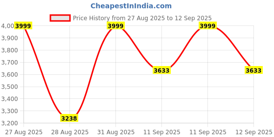 ajio.com mokobara The Transit Crossbody Unisex Sling Bag mokobara Price History Graph from 27 Aug 2025 to 12 Sep 2025