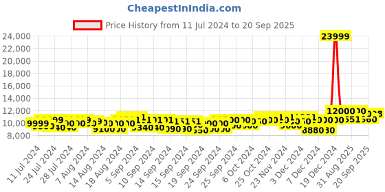 ajio.com mokobara The Transit Set of 2 Luggage TSA Lock Trolley Bag (S|M) mokobara Price History Graph from 11 Jul 2024 to 20 Sep 2025