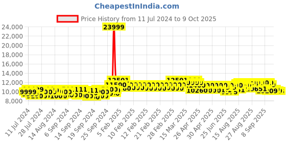 ajio.com mokobara The Transit Set of 2 Luggage TSA Lock Trolley Bag (S|M) mokobara Price History Graph from 11 Jul 2024 to 9 Oct 2025