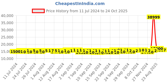 ajio.com mokobara The Transit Set of 3 Luggage TSA Lock Trolley Bag (S|M|L) mokobara Price History Graph from 11 Jul 2024 to 24 Oct 2025